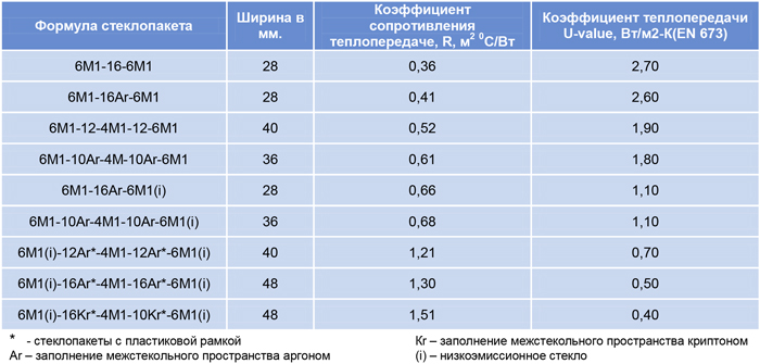 Спд 4м1. Коэффициент сопротивления теплопередаче стеклопакетов. Коэффициент сопротивления теплопередаче стеклопакетов 40мм. Однокамерный стеклопакет 4м1-16-4м1. Двухкамерный стеклопакет коэффициент теплопроводности.